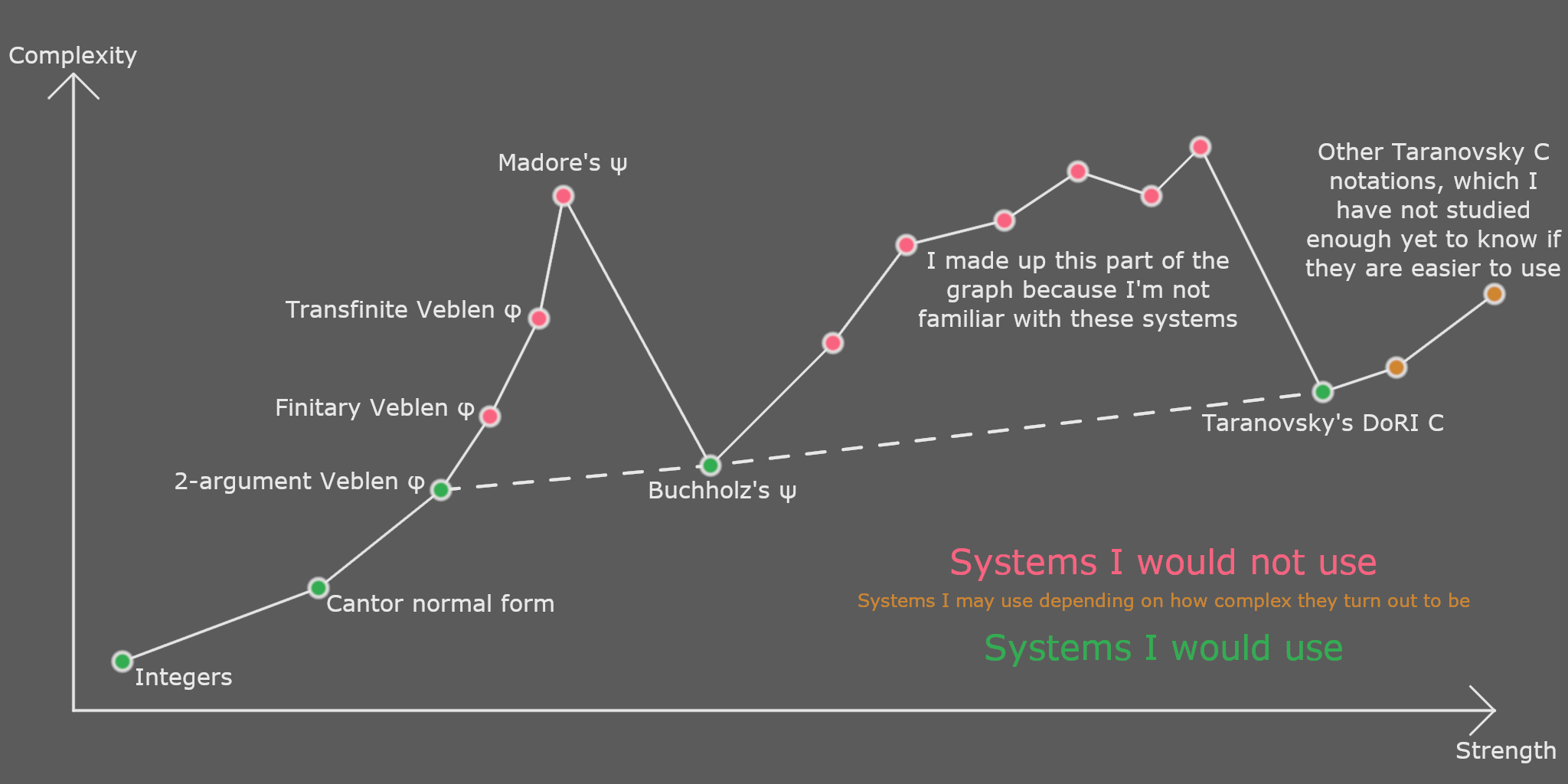 A scatter plot with connecting lines, with strength of a system on the horizontal axis and complexity of a system on the vertical axis. Each highlighted point is the next stronger system which is minimally more complex. They are, in order, the integers, Cantor normal form, 2-argument Veblen normal form, Buchholz normal form, and Taranovsky's C in the Degrees of Recursive Inaccessibility variant.